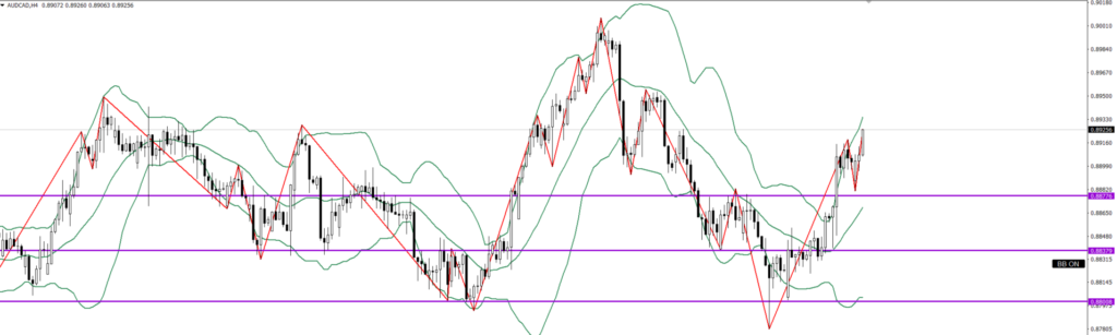 AUDCAD　4ｈ